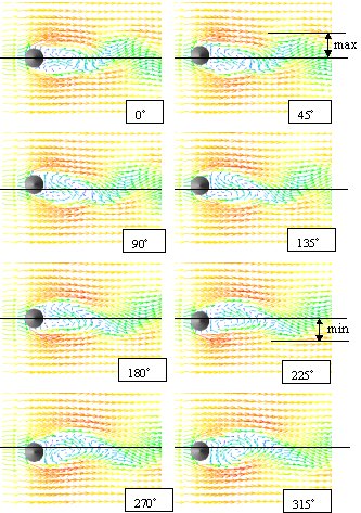 (b) flow after a oscillation Cylinder